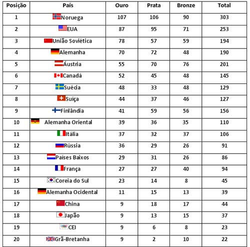 NotaPositiva - Jogos Olímpicos de Inverno