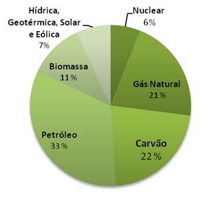 Produção de energia solar em Portugal atingiu nível mais alto de sempre em maio – ECO