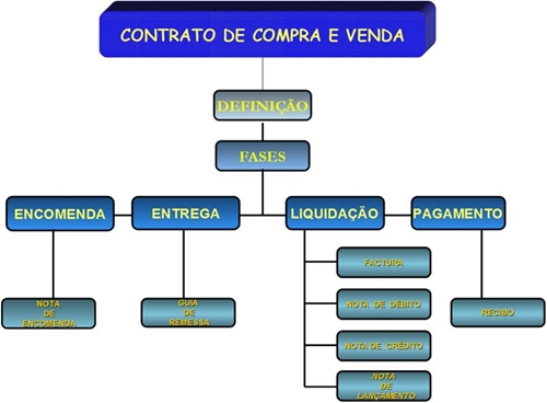 NotaPositiva - Circulação da documentação
